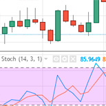 Стратегия на основе Stochastic Oscillator