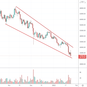 Причины падения Криптовалют. Почему падает Bitcoin и альткоины