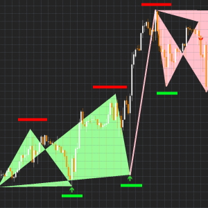 Price Patterns