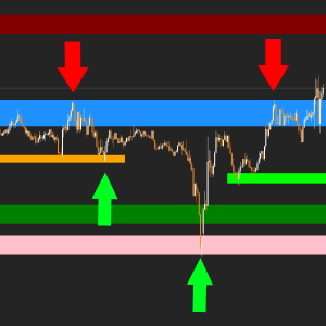 ТОП лучших индикаторов уровней поддержки и сопротивления для MT4