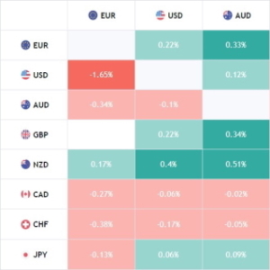 Стратегия на основе тепловой карты валют