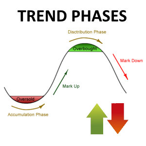 Как правильно определять фазы тренда?