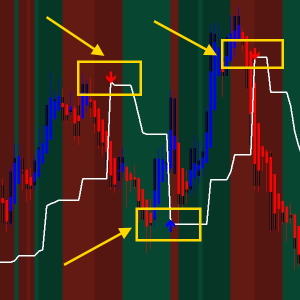 Dema MACD Zones