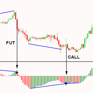 Awesome Oscillator Divergence