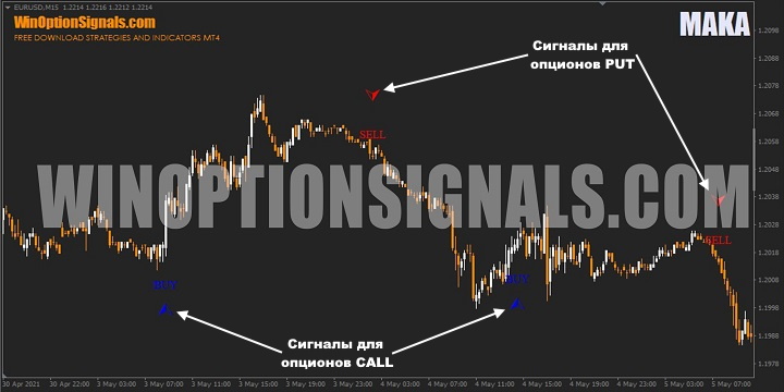 Сигналы CALL и PUT индикатора MAKA