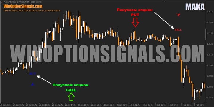 Примеры сигналов на графике MAKA Indicator