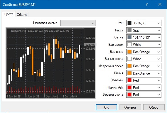 Настройка графиков в терминале MetaTrader 4