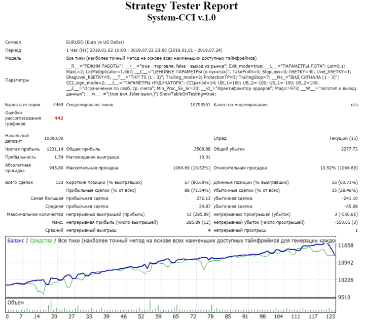 Отчет по тесту в терминале MetaTrader 4