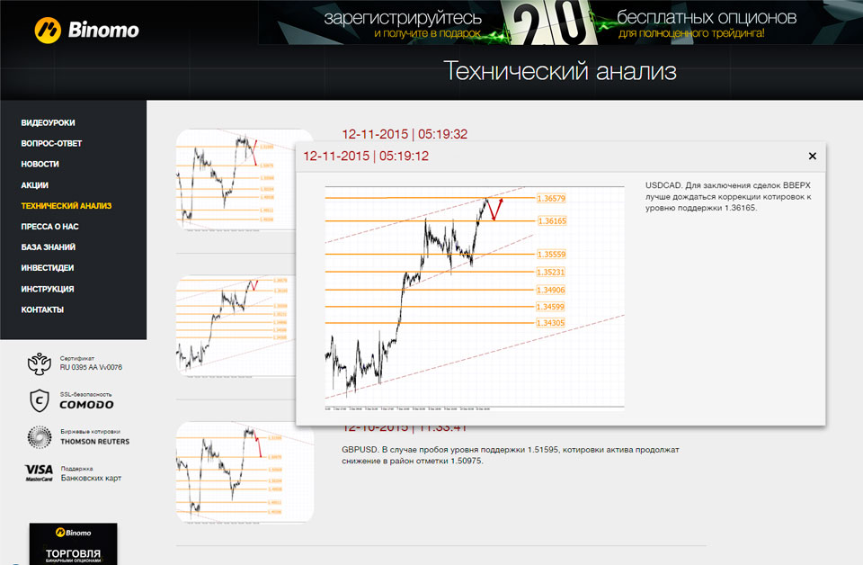 Технический анализ от Binomo
