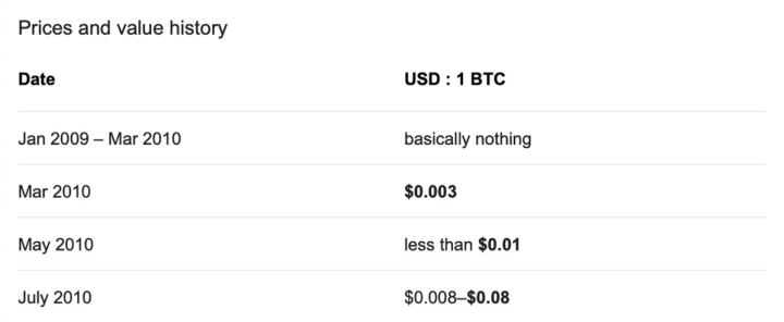 Цена Биткоина в 2010 году