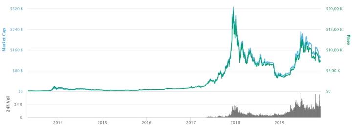 График Биткоина