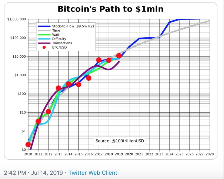 Прогноз цен на Биткоин