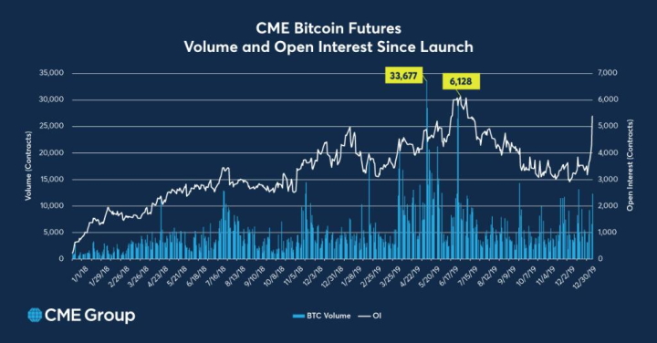 Биткоин открытый интерес