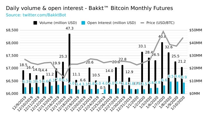 Статистика Bakkt