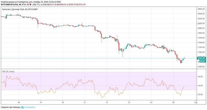 Часовой график BTC