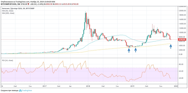 Недельный график BTC