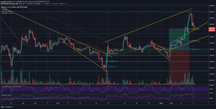 Биткоин H4