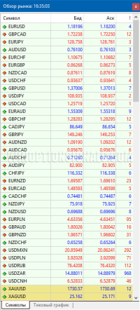 Валютные пары на Forex