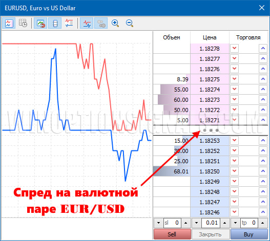Спред на форекс в мт4