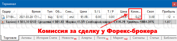 комиссии у форекс брокера