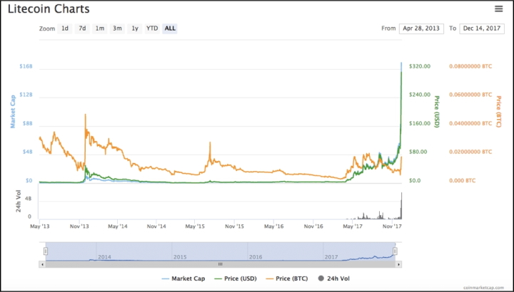 График роста Litecoin