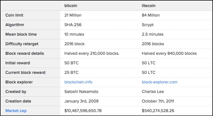 Сравнение Litecoin и Bitcoin