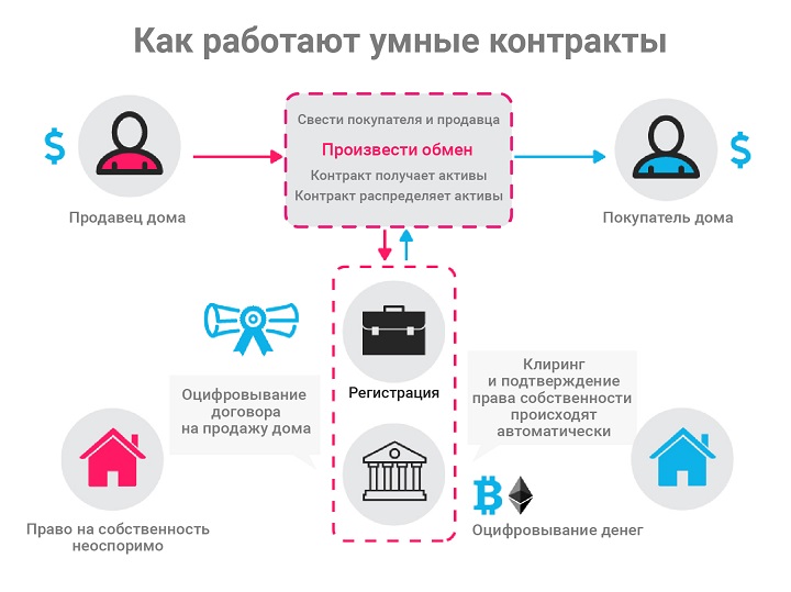 Смарт-контракты в работе