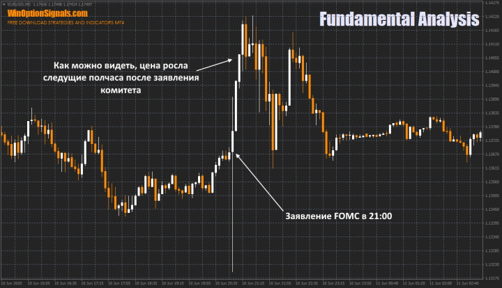 Заявление FOMC на графике