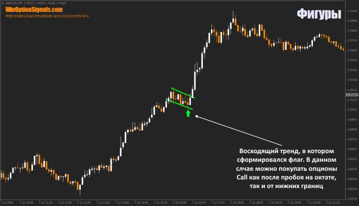 Бычий флаг в бинарных опционах