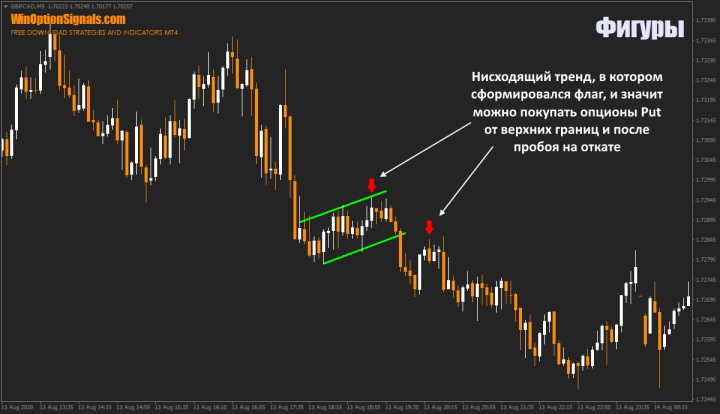 Медвежий флаг в бинарных опционах