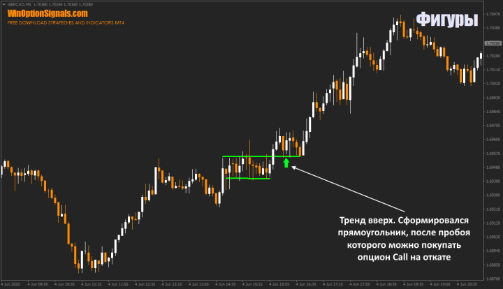 Бычий прямоугольник в бинарных опционах