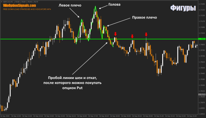 Голова и плечи в бинарных опционах