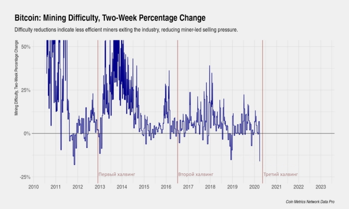 Сложность майнинга Биткоина во время халвингов