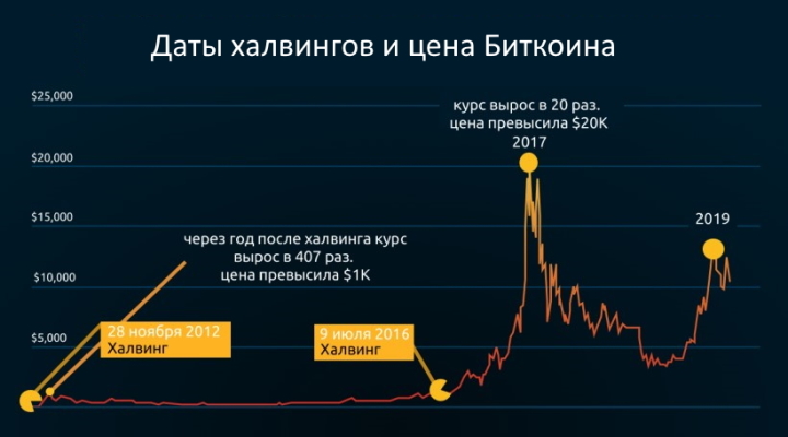 Даты халвингов и цена Биткоина