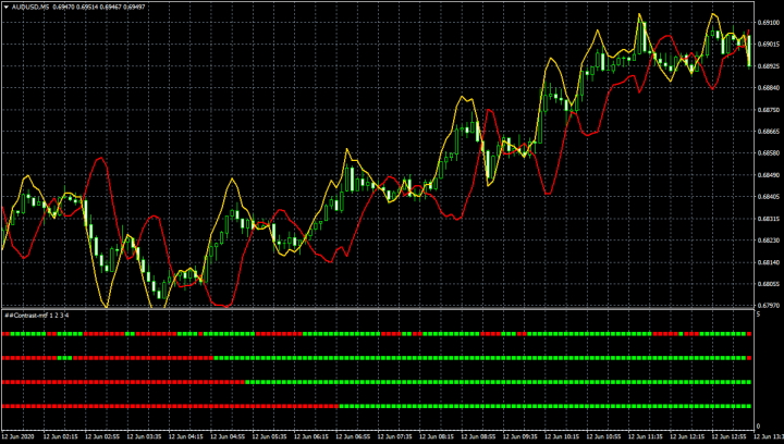 Индикатор Contrast для бинарных опционов