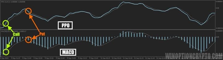 PPO vs MАCD сравнение индикаторов