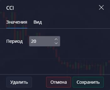 настройки Commodity Channel Index