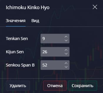 настройки Ichimoku Kinko Hyo