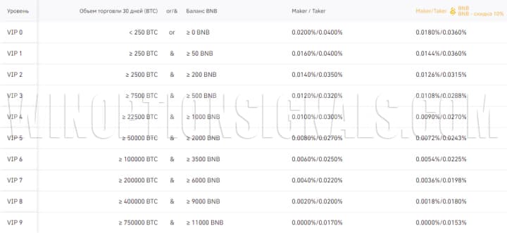 комиссии бинанс для фьючерсов