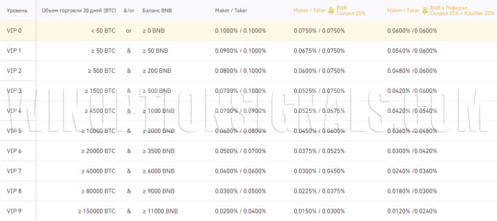 комиссии бинанс для спот
