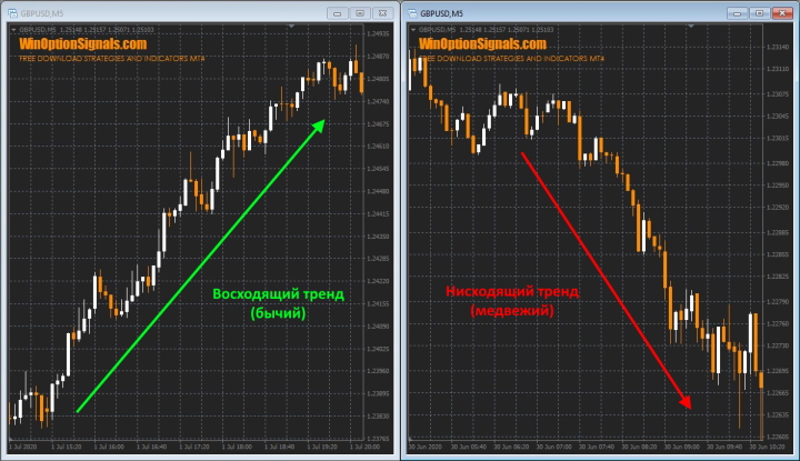 Восходящий и нисходящий тренд