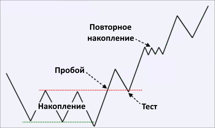 Накопление и распределение