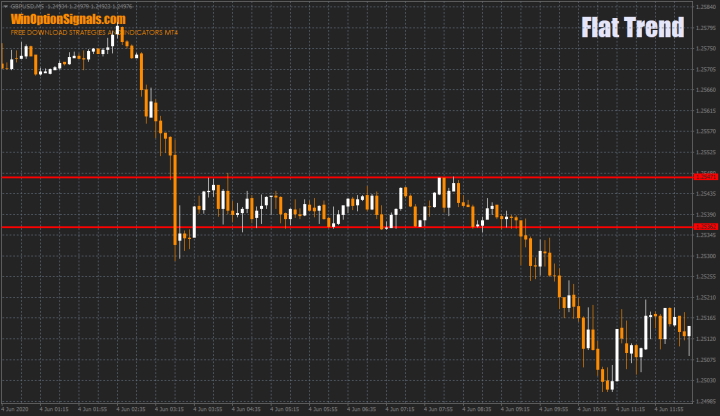 Узкий боковой тренд (флэт)