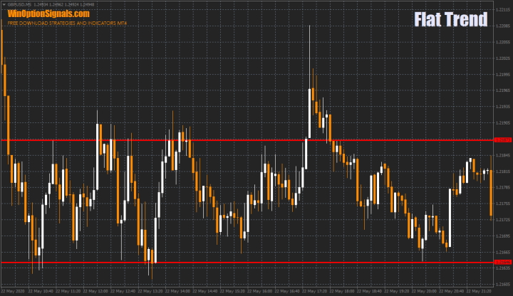 Широкий боковой тренд (флэт)