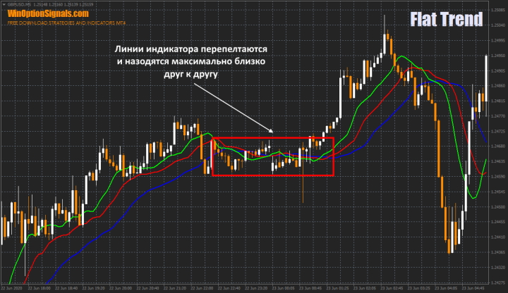 Индикатор Аллигатор для определения флэта