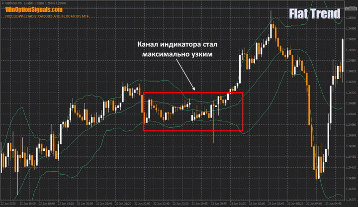 Индикатор Bollinger Bands для определения флэта