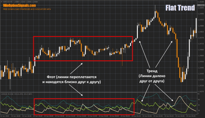 Индикатор ADX для определения флэта