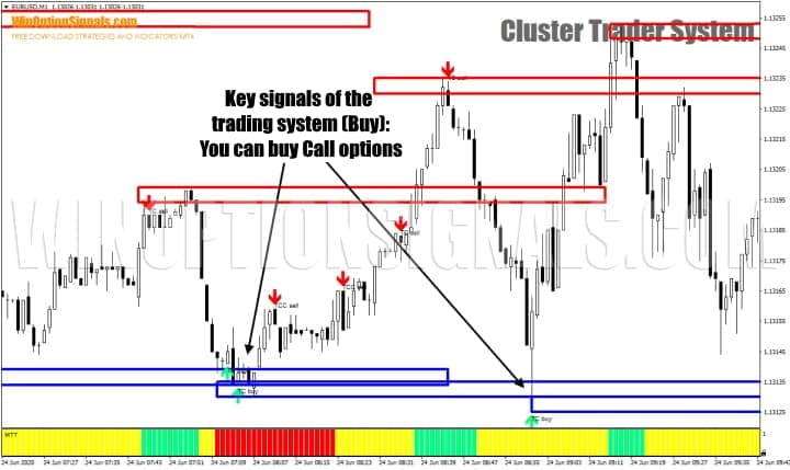 CALL signals from Cluster Trader System