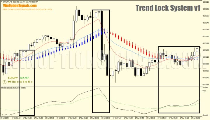 Сравнение второго индикатора стратегии Trend Lock System v1