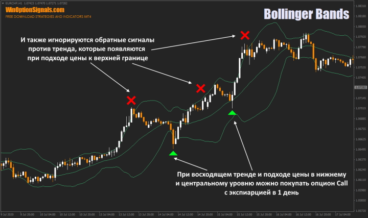 Бинарные опционы на день и полосы Болинджера
